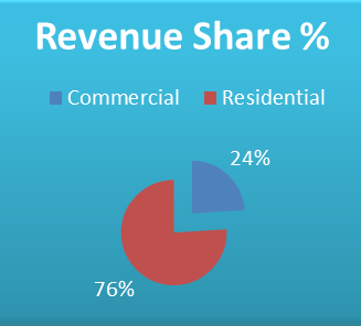 Revenue Share %